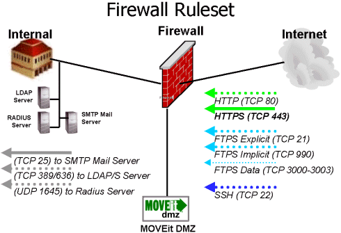 Проверьте не включен ли в системе firewall